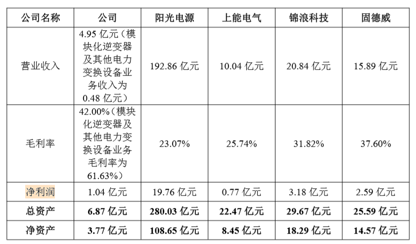 95,锦浪科技为112.51,固德威为129.17,禾迈股份为186.15.