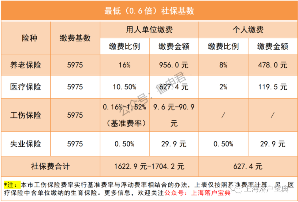 社保基数关系到上海积分、落户，1倍、2倍、3倍基数分别要交多少钱？详见