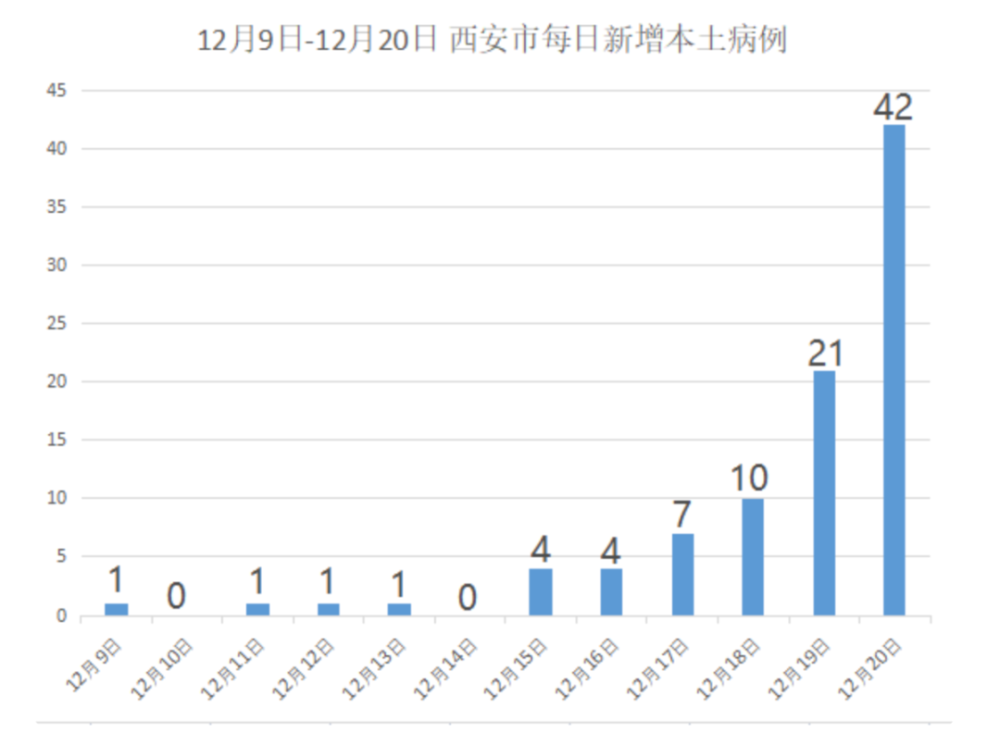 西安疫情统计数据图片