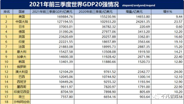 3季度gdp前15強出爐美國第1英國第5韓國超俄羅斯排名第10