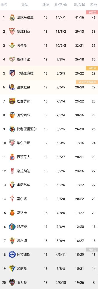 马德里竞技 西甲积分榜：皇马先赛一场8分领跑 马竞第五、巴萨第七