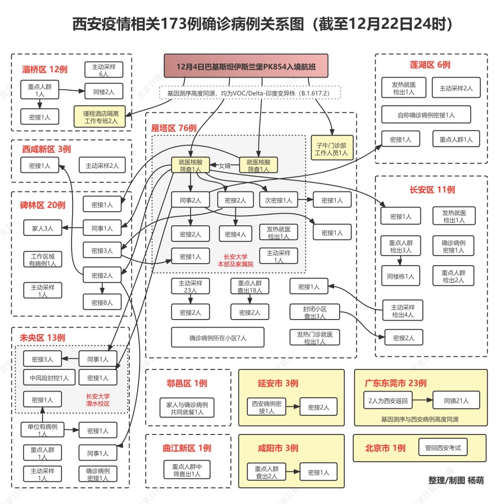 西安疫情相关173例确诊病例关系一图读懂_腾讯新闻