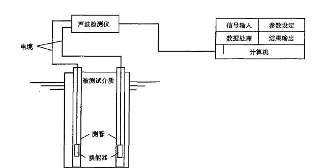 桩基声测管的检测原理很类似与做b超,下入探头用回声原理进行检测方法