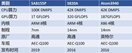 本身就应当是车主的权益,因为如果使用高通的sa8155p芯片,支持carplay