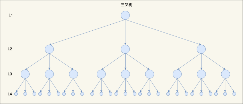 比如,當 m=3 時,在同樣的節點個數情況下,三叉樹比二叉樹的樹高要矮.