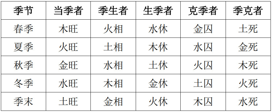 江阳君 快速掌握八字五行四季旺衰的判断方法 腾讯新闻