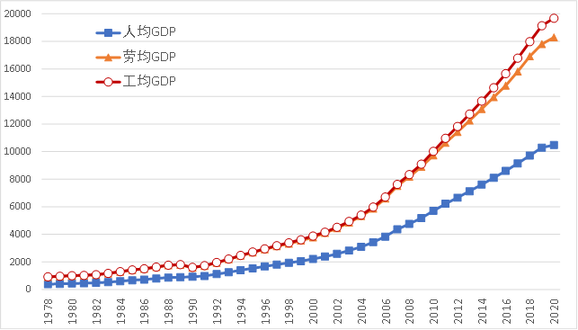 中国人均gdp变化图图片