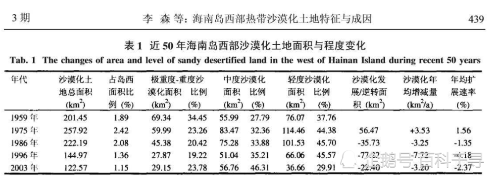 海南岛西部为何会形成大面积的沙地