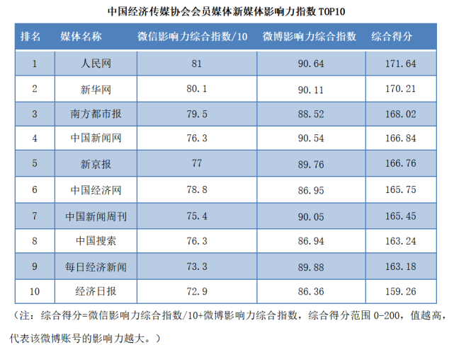 中国知名新闻媒体排行榜(中国知名新闻媒体排行榜最新)