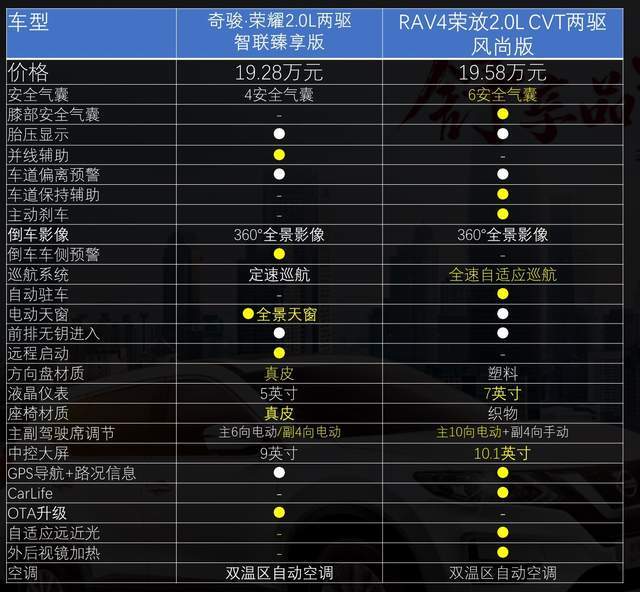 老骥伏枥 奇骏·荣耀与丰田rav4荣放谁更值得买?