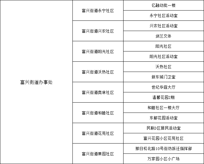 东胜区关于开展大规模核酸检测演练的通告