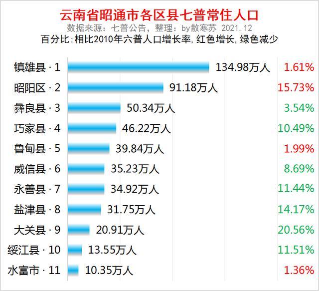 各市人口排名_2020年云南各州(市)人口数量排行榜:3城人口超500万(图)