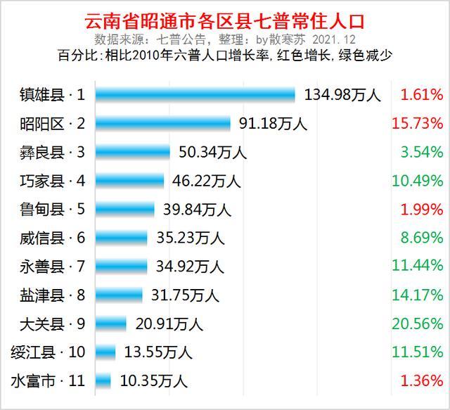 镇雄县人口_云南省昭通市各区县常住人口排名:镇雄县人口最多,大关县流失最