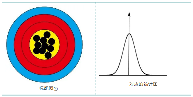 精度,準確度,精密度,你還傻傻分不清楚?