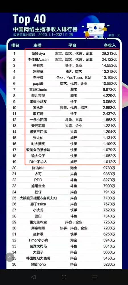 直播年薪排行榜2021_2021年网络主播年度净收入百强榜(2)