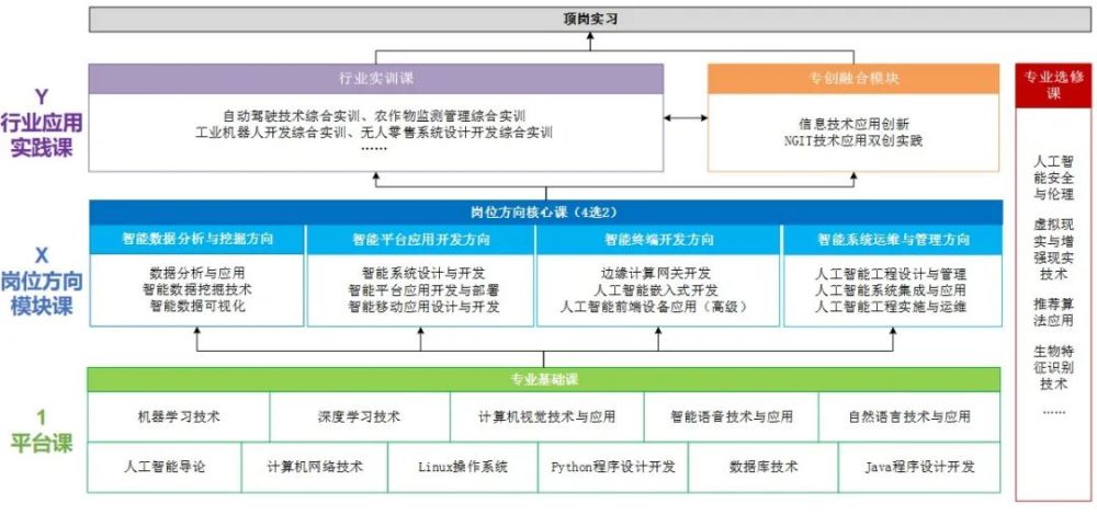 图:人工智能人才培养方案1 x y课程体系(高职本科版)新大陆教育 中职