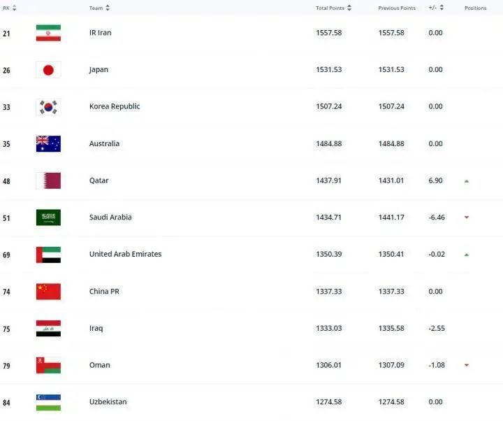 意甲 足坛晚报丨FIFA年终排名国足第74，意甲劲旅卡塔尼亚破产