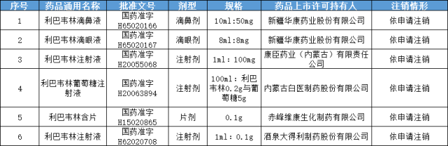 6款利巴韦林产品注销批号辅仁药业利巴韦林注射液逆涨3708