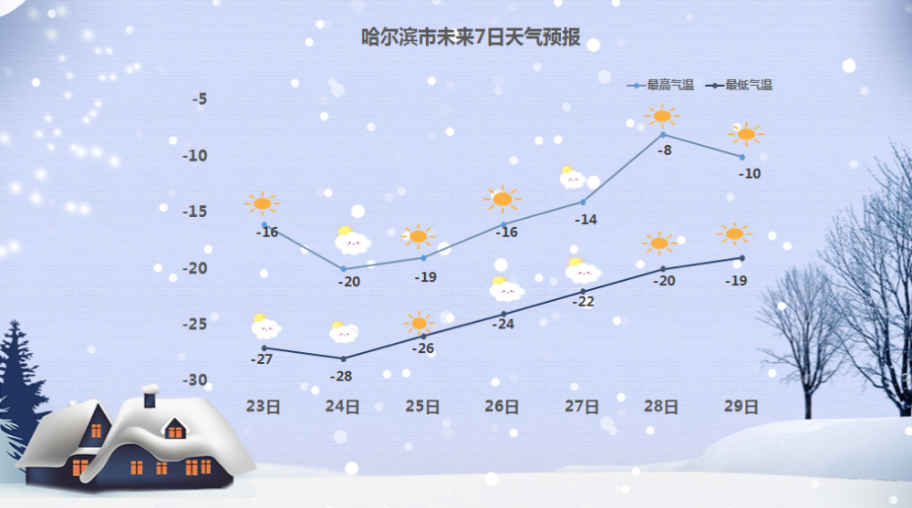 哈尔滨最低气温接近-28℃!这些地区零下40度_腾讯新闻