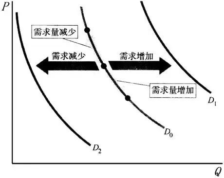 需求的变动(change in demand)是指在某商品价格不变的条件下,由于