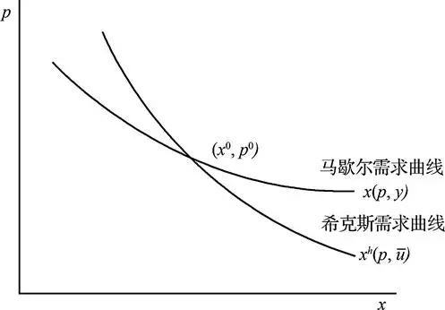 圖1-13 正常商品的馬歇爾需求曲線和希克斯需求曲線9某個消費者將他的