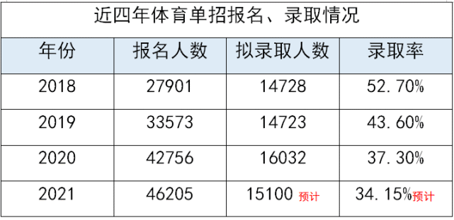 2021体育单招各专项各等级报名人数及录取率!