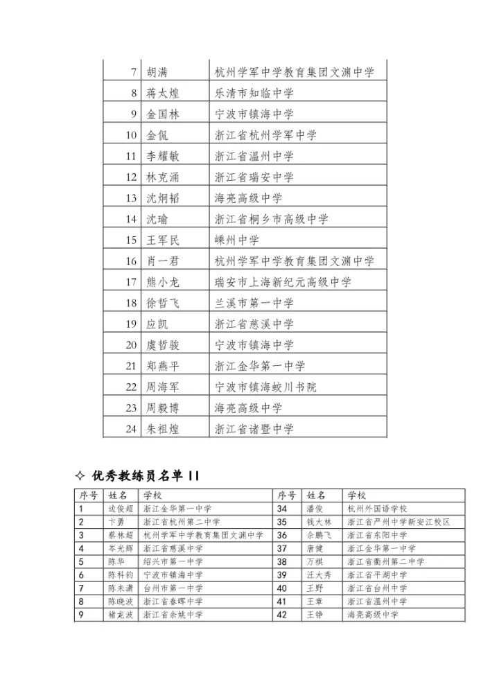 諸暨海亮高級中學14人,學軍中學12人,杭州二中6人,杭州餘杭樹蘭中學2