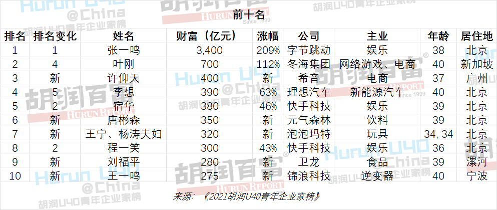 繪本《年》主動元成青年胡潤版率張一鳴u40魅藍商務英語對話