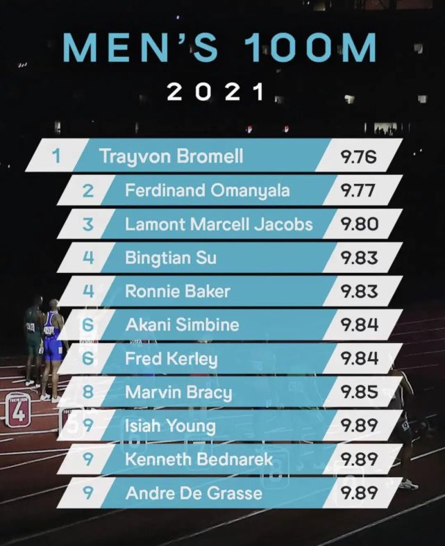 2021年度男子4×100米排名第四