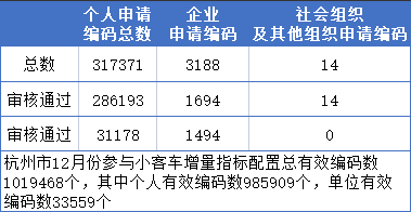 超101萬12月小客車增量指標審核結果出爐