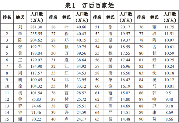 肖百家姓排行_南康“百家姓”前十大姓氏最新排名出炉!第一大姓是……