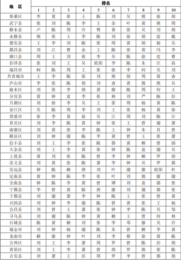 最新姓氏排行榜2021_2021百家姓最新排名一览