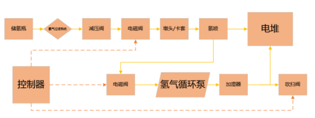 解決了引射器在低功率段效果差這個問題,因此引射器在氫氣供應系統的