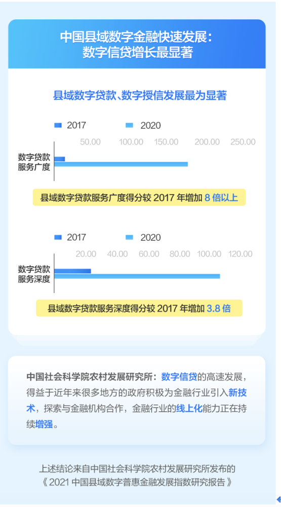 县域数字信贷飞速发展 服务广度四年增8倍 腾讯新闻