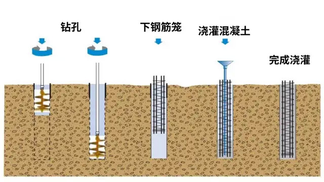 非開挖施工企業告訴你:為什麼鑽孔灌注樁在基坑支護中應用廣泛?