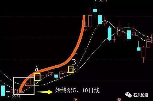 铆钉k线图形图片