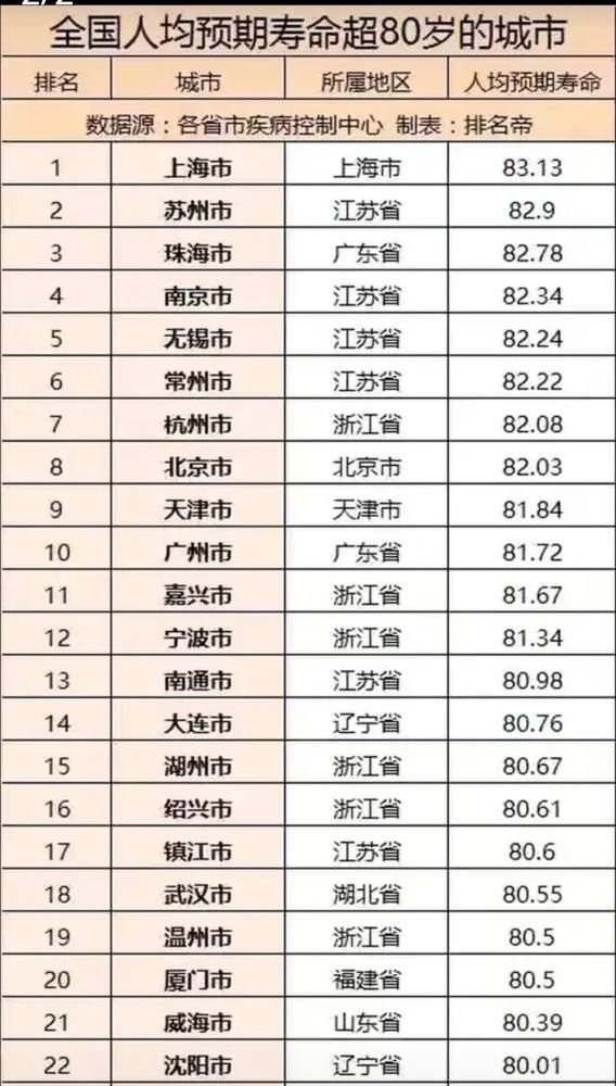 中国各省人均寿命排行,看看你们是第几