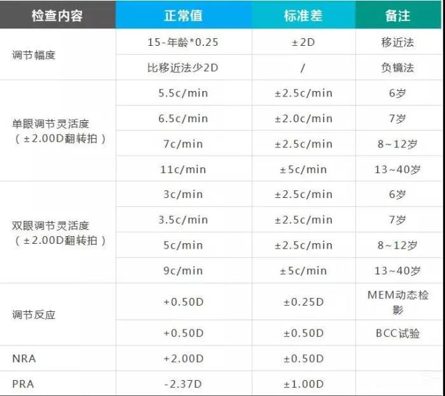 调节异常检测结果分析表聚散功能检查正常值汇总表非显性斜视聚散功能