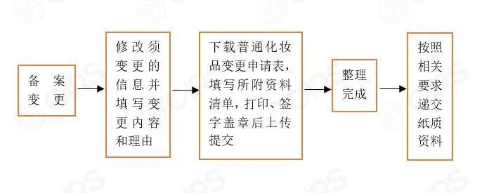 轉載化妝品註冊備案新規系統實操流程變更篇