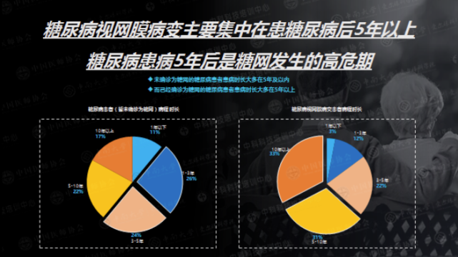 每位糖友都可能有的致盲性眼病，糖尿病患病5年后将迎来高发期(图2)