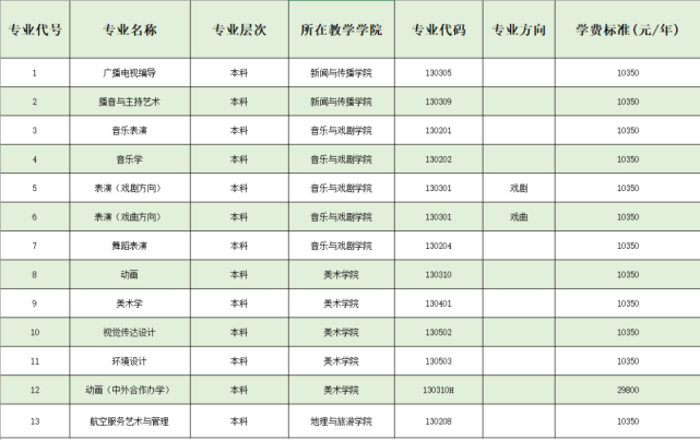 考試機構下達的計劃為準)招生計劃(附2021年藝術類專業學費收費標準