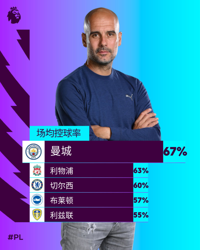 曼城 瓜氏足球曼城67％控球率领跑英超＆包揽球员传球成功次数前四