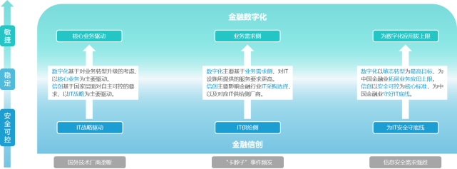 而金融信創基於國家對於關鍵技術自主,可控的安全性要求,以總體it戰略