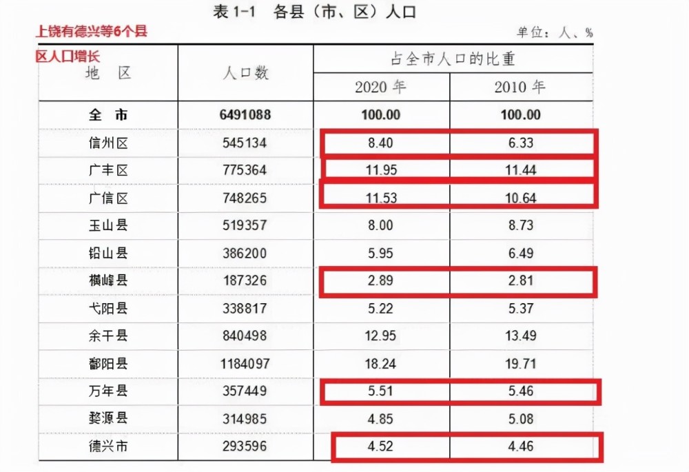 上饶市人口减少,主要原因是鄱阳人口流失!_腾讯新闻