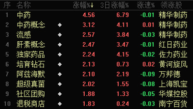 中藥板塊領漲製表:趙子強週五,行業板塊漲少跌多,從申萬一級行業來看