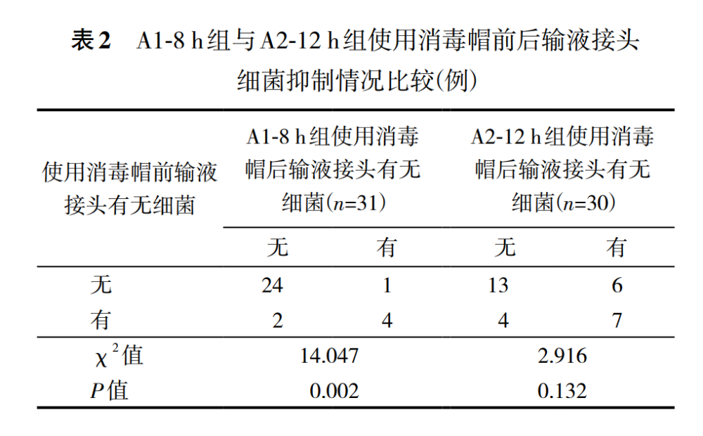 中心靜脈導管輸液接頭使用一次性消毒帽後是否可以免消毒