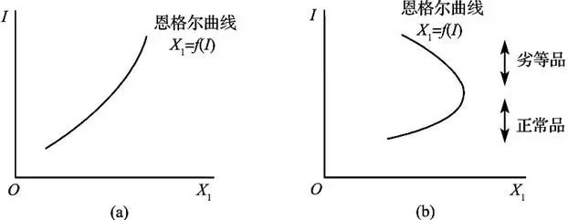 圖5 恩格爾曲線圖5(a)中,商品1是正常品,其需求量x1隨著收入水平i的