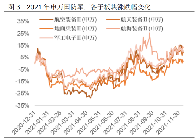 航海装备上涨 13%;军工电子上涨 11;航空装备上涨 10%; 航天装备上涨