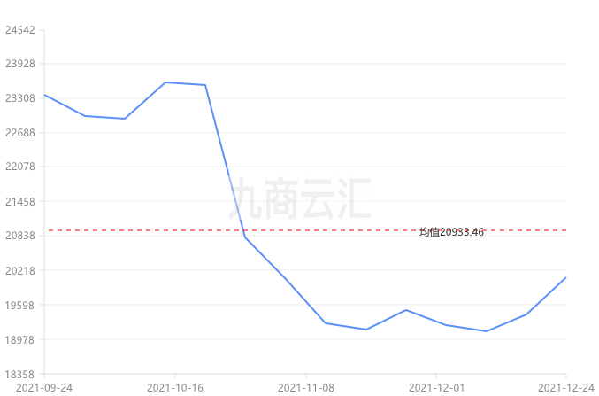 2021年12月25日长江铝周均价19736