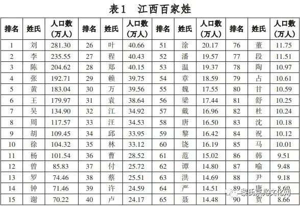 黎姓在江西各市县人口排名